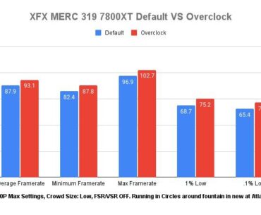 XFX MERC 7800xt Default vs. Overclocked Starfield performance at 1080p