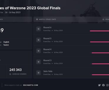308K Peak Viewers for the World Series of Warzone 2023 Global Finals