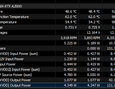 someone didn't believe that my shunt mod + 6 pin worked. here's hwinfo showing 130W used on my A2000. Other numbers are low bc shuntmod