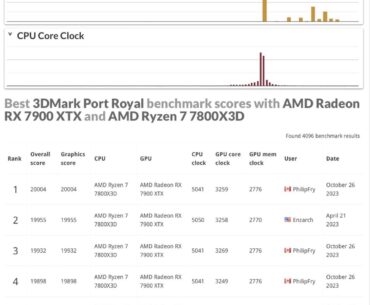Just topped the port Royal leaderboard with the 7900xtx/7800x3d!