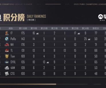 One Day Left for the final result of PCL 2023 Summer