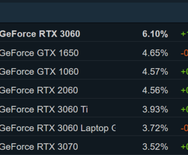 September Hardware Survey: RTX 3060 is now the most popular GPU on Steam