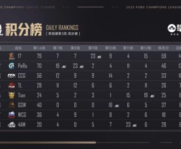 PCL W3 Weekly Final and Regular Season Result