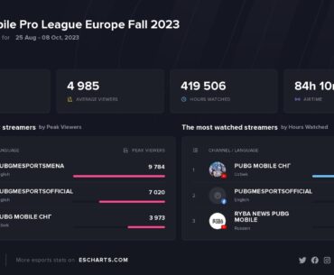 Viewership stats from PUBG Mobile Pro League - Europe Fall 2023