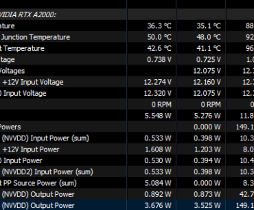 Update on my shunt modded/6-pin modded RTX A2000 - getting nearly 150W of power usage from it now