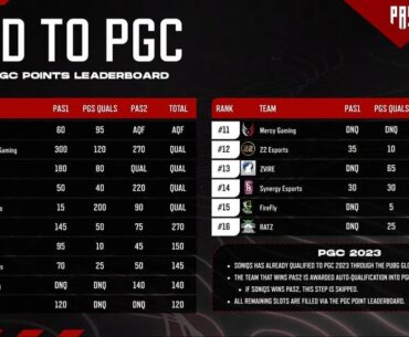 Official: 5 teams from PAS qualified to PGC in Thailand