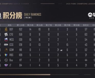 PCL 2023 Summer Final Result and Chinese Teams Qualified for PGC 2023