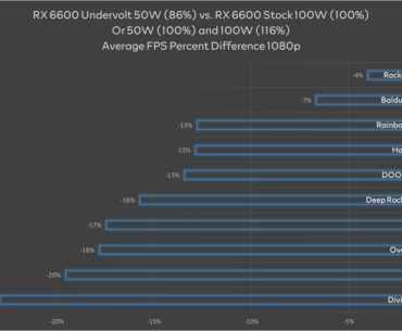 RX 6600 undervolted at 50W = GTX 1080 180W
