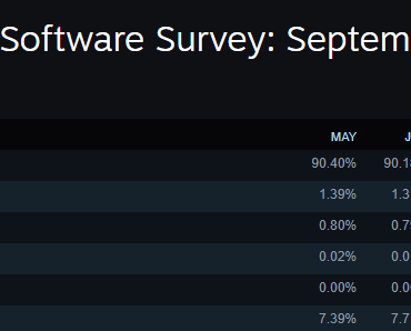 Why are there so much dx 8 gpus and below , and why is it increasing???
