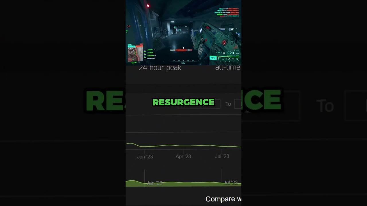 Is Battlefield 2042 Making A COMEBACK? Is Battlefield 2042 Making A COMEBACK?