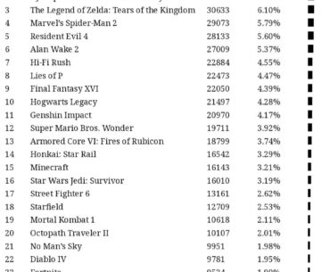 Cyberpunk 2077 is currently second behind Baldurs Gate 3. Vote for Cyberpunk 2077