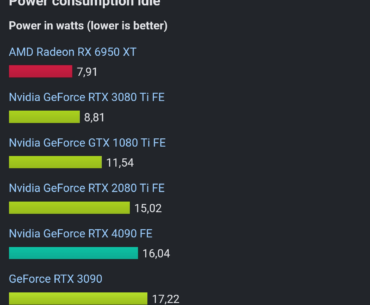 How come RTX 3080 uses 3x more power than RTX 3080 Ti when idle?