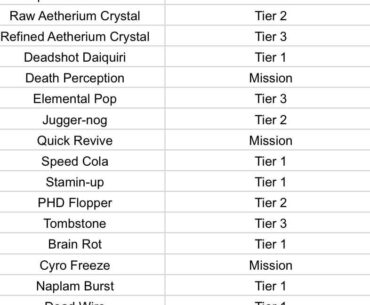 MW3 Zombies Schematic Spreadsheet / Loot Table