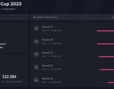 These are the 3 S-Tier Offline Tournament Peak Viewers 2023, what I noticed are the most watched games just not the last game of the tournament, which is different from other esports games. It is because of the Points format or any other reasons? What should Krafton do to hype the last game more?