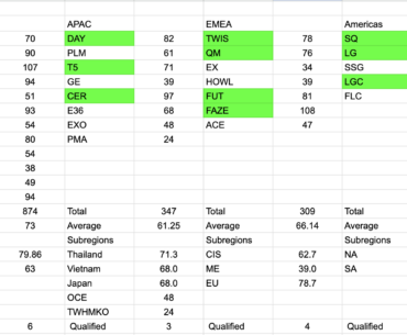 SPOILER: Group Stage Regional and Subregional Averages for PGC 2023