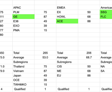SPOILER: Losers Bracket Regional and Subregional Averages for PGC 2023