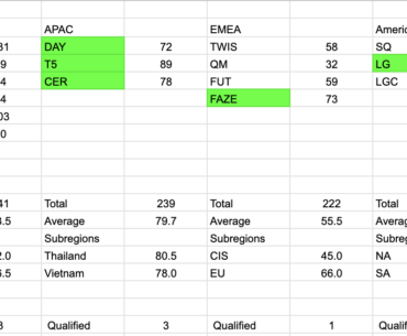 SPOILER: Winners Bracket Regional and Subregional Averages for PGC 2023