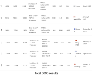 So close to being the best 12700 + 3060ti result over all variants