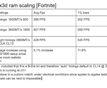Surprised by the scaling with ram oc on X3D. Basically does not care about bandwidth in the slight lest but goes hard with lower latency. {I know latency and bandwidth go hand in hand but you get it}