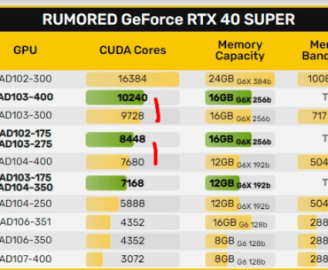 If the 4080 Super is more expensive than the regular 4080 why would anyone go for the Super? If Bandwith is cloer to 900 for super is that what makes it worth it?