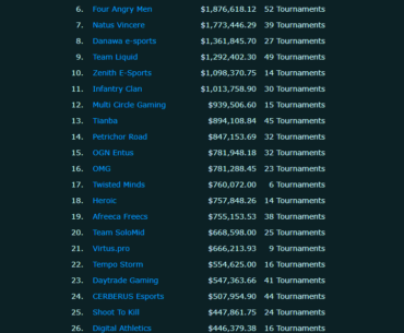 31 Teams that earned the most Prize Money through PUBG Official Tournament