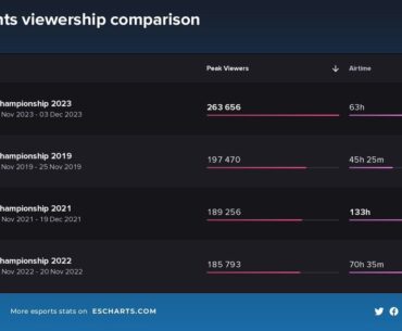 PGC 2023 with highest viewership in PGC history!