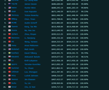 30 players that "earned" the Most Prize Money through PUBG Official Tournaments