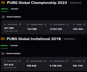 PUBG Esports has lost a lot of viewers. What are your suggestions to bring back / surpass the audience numbers set by PGI 2018?