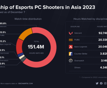 Viewership of Esports Shooter PC in Asia 2023 (by Hours Watched)