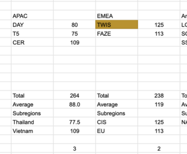 SPOILER: Grand Finals and ALL TOURNAMENT Regional and Subregional Averages for PGC 2023