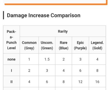 PSA: Weapon damage chart