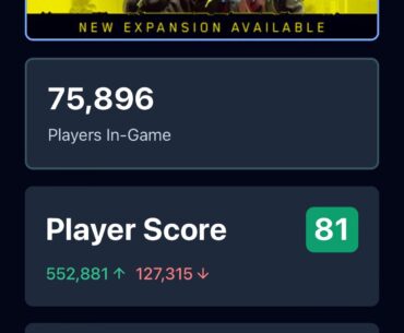 Cyberpunk 2077 turns 3 years old today and has over 75,000 concurrent players in game (top 15 on Steam)