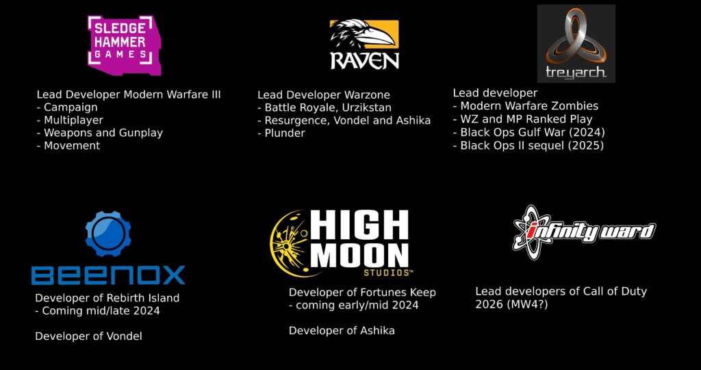 The next 3 years of Call Of Duty. Which Dev team do you think is going to be rebuilding Verdansk 2024?