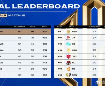 Name the team who finishes PGC with an unexpected rank from your perspective.