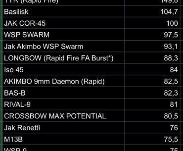 Top guns based on JGODs Data. More explanation in the comments. Incomplete.