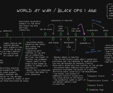 World at War / Black Ops 1 Zombies Story Timeline (v2)