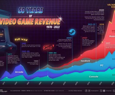50 years of video game revenue (1970-2022), how things have changed.