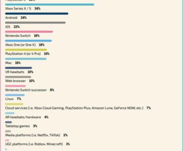 PC is the most dominant it's been this decade as two-thirds of devs say they're targeting the platform.