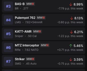 The top picked guns currently for Warzone