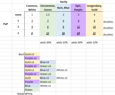 expanded guide to weapon damage levels across pap and rarity