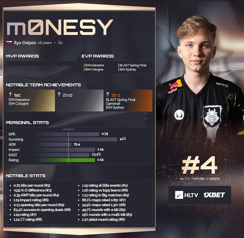 Top 20 players of 2023: m0NESY (4) | HLTV.org - FPSHUB | FPS GAMES HUB ...