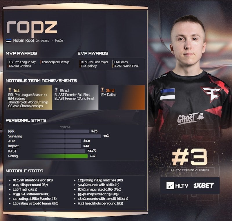 Top 20 players of 2023: ropz (3) | HLTV.org - FPSHUB | FPS GAMES HUB ...