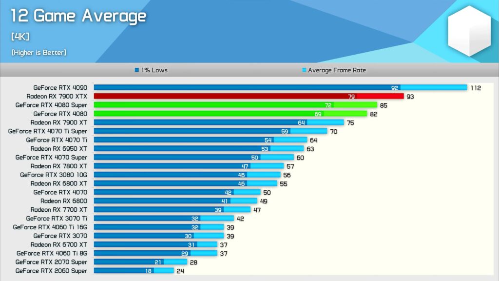 RTX4080 Super is barely faster than RTX4080