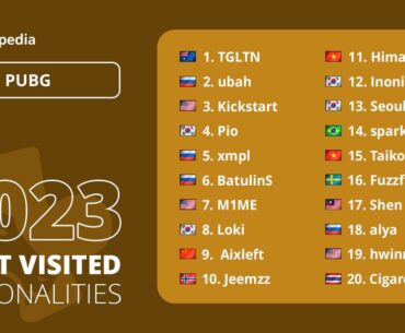 Top 20 Most Visited Players and Teams on PUBG Liquipedia 2023