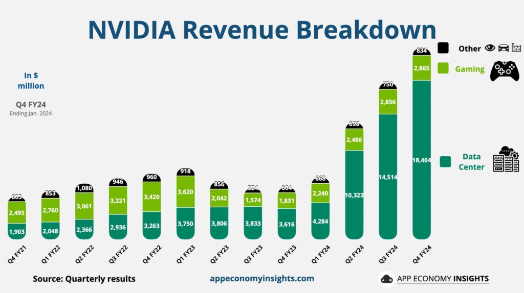 Nvidia made $2.9B from gaming last quarter vs $18.4B from Datacenters Nvidia made $2.9B from gaming last quarter vs $18.4B from Datacenters