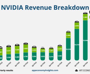 Nvidia made $2.9B from gaming last quarter vs $18.4B from Datacenters