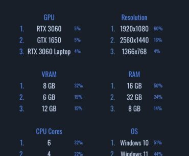 Top 3 most popular PC specs on Steam (2024)