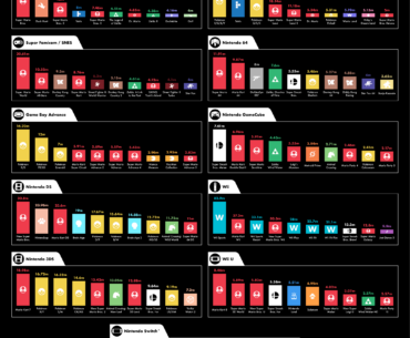 Best selling games on each Nintendo console