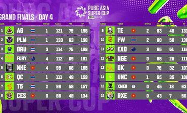 Congrats to the Champion of PUBG Asia Super Cup Winter 2024 through tiebreaker !!!
