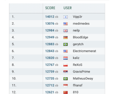 Got second in the world for the ryzen 5 5600